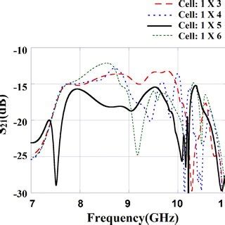 Mutual Coupling For Different Unit Cell Combination Color Figure Can