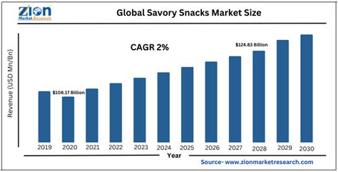 Global Savory Snacks Market Size Share Growth And Analysis