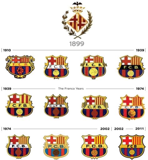 Evolution of Barca's badge(crosspost from r/DesignsThroughTime) : Barca