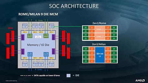 AMD EPYC Zen 3 Milan CPUs Get New L3 Cache Design, Zen 4 Genoa Adds SP5 ...