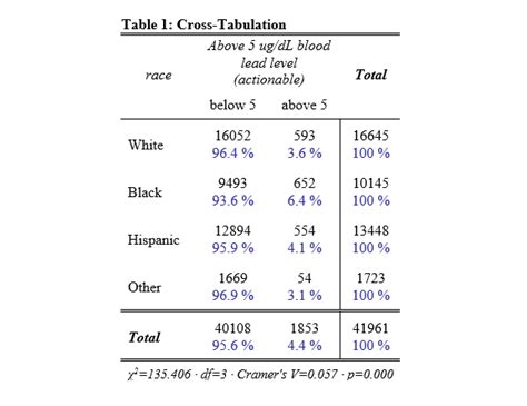 Chapter Cross Tabulation R You Ready For R