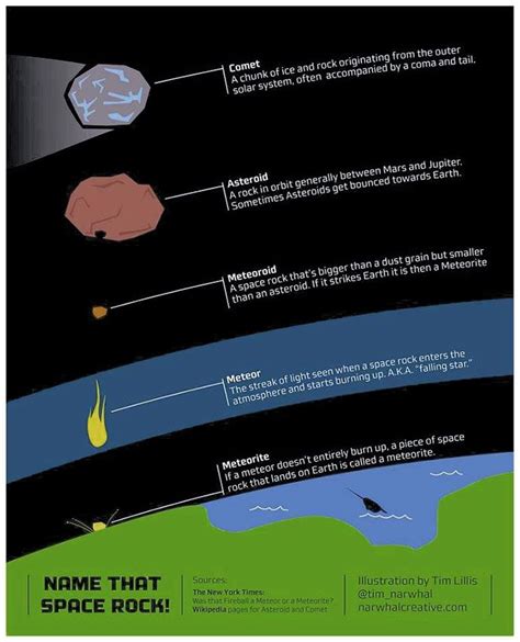 Name That Space Rock Difference Between Asteroid Comet Meteroid