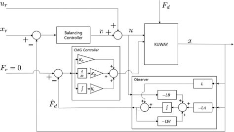 Development Of A Self Balancing Robot With A Control Moment Gyroscope