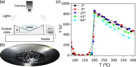 Figure 1 from Leidenfrost phenomenon on conical surfaces | Semantic Scholar