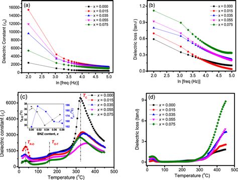 Variation Of A Dielectric Constant εrt B Dielectric Loss Tanδ With