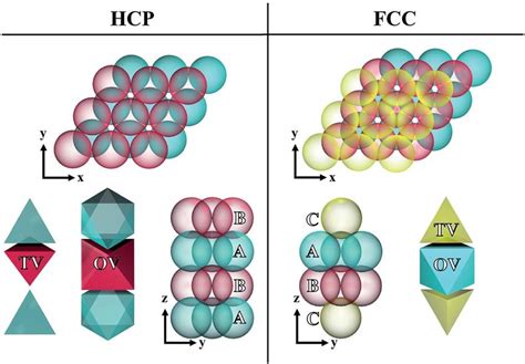 Close Packed Crystals Have Two Polymorphs The Face Centered Cubic Download Scientific Diagram