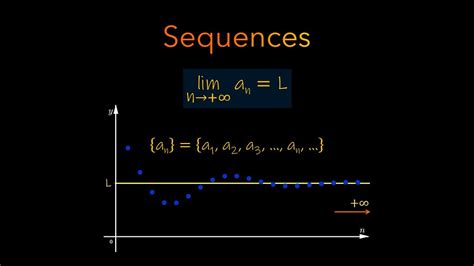 Calculus Infinite Sequences Limit Of A Sequence Monotonic And