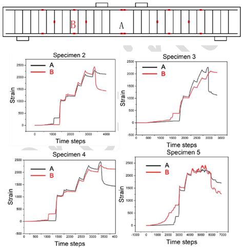 Comparison Of Strain Value Download Scientific Diagram