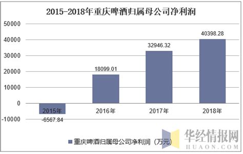 2015 2018年重庆啤酒（600132）营业收入、净利润及资产情况分析华经情报网华经产业研究院