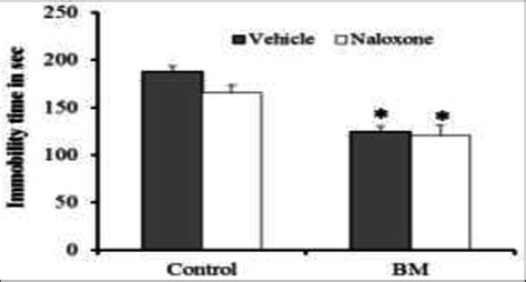 Effect Of Pre Treatment Of Mice With Naloxone 1 Mg Kg I P In The