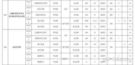 南京邮电大学 2022年硕士研究生分专业复试分数线及报考录取情况表 知乎