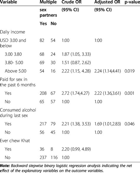 Factors Associated With Having Multiple Sex Partners During The Last 6 Download Table