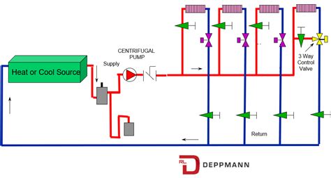 Closed System Curves In Hvac Hydronic Systems Rl Deppmann