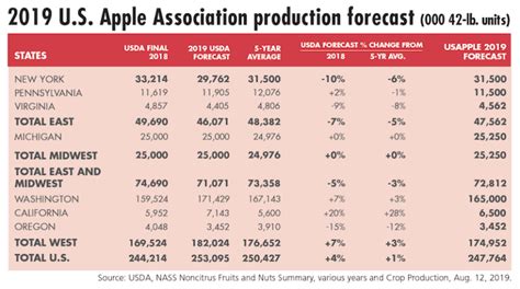 Apple Crop Forecast Follows Recent Path Fruit Growers News