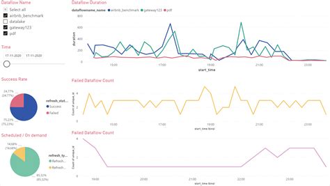 Power Bi 스트리밍 데이터 세트에서 데이터 로드 및 Power Bi를 사용하여 데이터 흐름 모니터링 보고서 빌드 Power Query Microsoft Learn