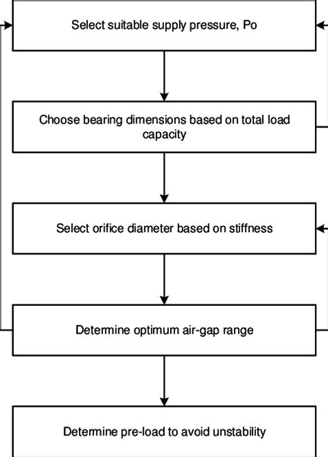 Strategy for air bearing design. | Download Scientific Diagram