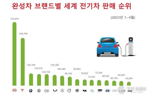 현대차·기아 中에 밀려 세계 전기차 판매 ‘주춤‘톱10 진입 막혀