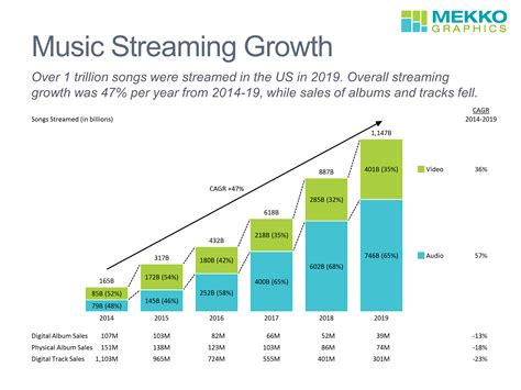 Music Streaming Growth Mekko Graphics