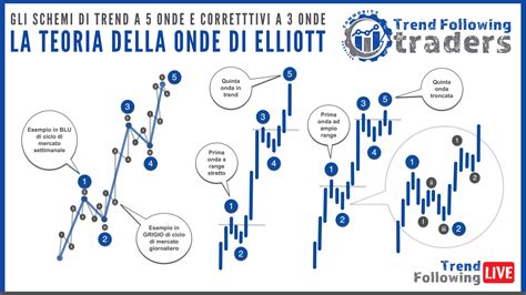 Scopri La Teoria Delle Onde Di Elliott Un Eccezionale