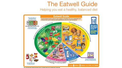 The Eatwell Guide: Helping you eat a healthy balanced diet - All About Food