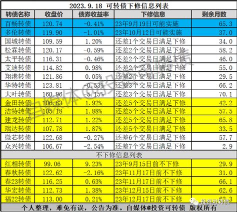 4只转债可能下修，5只转债不下修财富号东方财富网