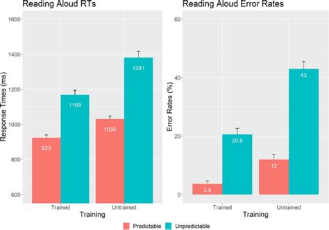 Acquisition Of Orthographic Forms Via Spoken Complex Word Training