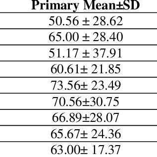 Shows The Mean Value And Standard Deviation For Quality Of Life Among