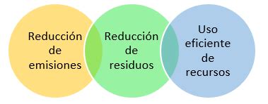 Logística verde Qué es Ejemplos 2025