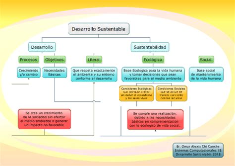 Pdf Mapa Conceptual Desarrollo Sustentable