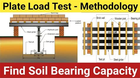 Plate Load Test Methodology Find Soil Bearing Capacity Method Of