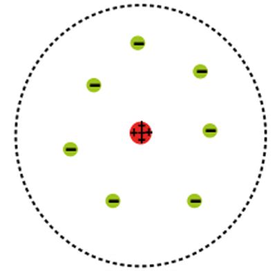 Rutherford - Atomic Theory