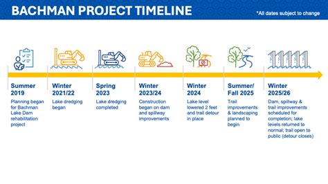 Project Timeline Bachman Lake Dam