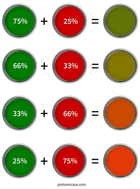 Qué se forma al mezclar Verde y Rojo PintoMiCasa