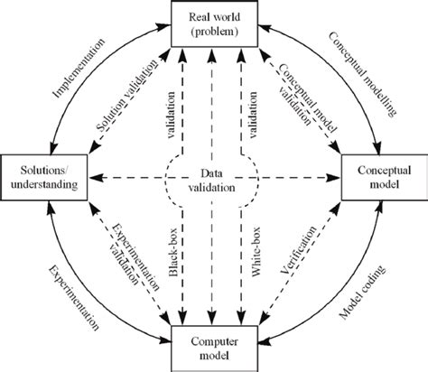 The Simulation Modelling Process. 15 ] | Download Scientific Diagram