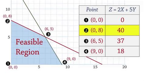 Linear Programming 1 Maximization Extremecorner Points Linear