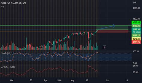 Torrent Pharm Trade Ideas Nse Torntpharm Tradingview India