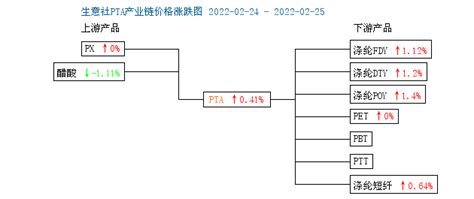 生意社：装置检修计划增多 Pta价格维持强势市场负荷涨幅