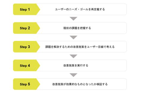 Ui（ユーザーインターフェース）とは？uxとの関係性や改善ステップまで詳しく解説 株式会社ニジボックス