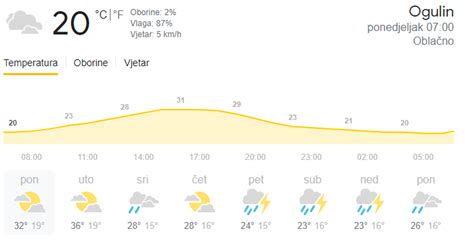 Vrijeme Danas Sun Ano I Vru E Ali Ne I Posve Stabilno Ogulin Eu