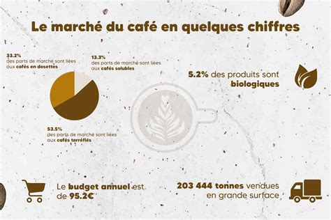 Le marché français du café en 2020