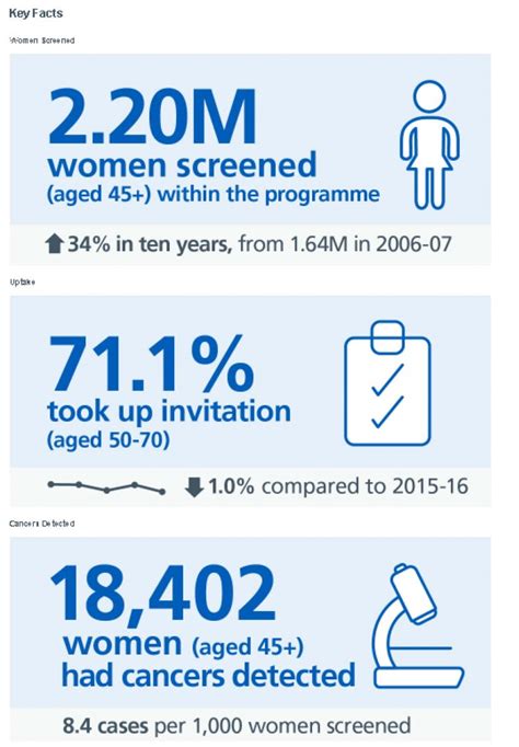 Breast Screening Performance Report Shows We Are Detecting Cancers