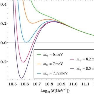 The Radion Scalar Potential For Different Values Of The Lightest Dirac