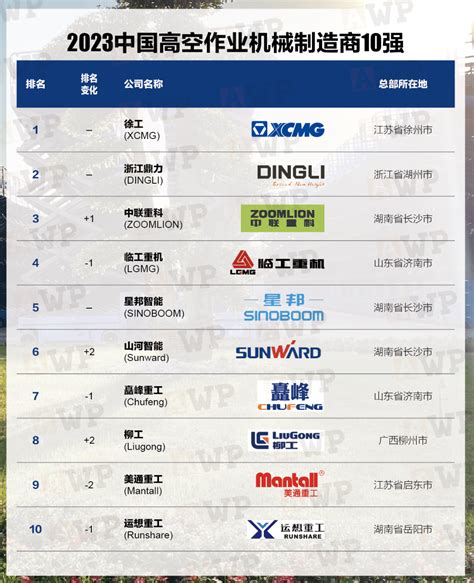 2023中国高空作业机械制造商10强 Ccm线上频道 ｜ 全球工程机械媒体平台