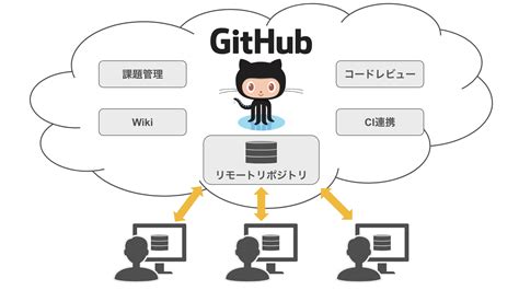 Github Git X Edu