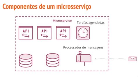 Microsserviços Explorando Os Conceitos Alura Cursos Online