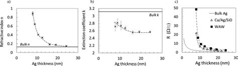 A Refractive Index N And B Extinction Coefficient K Measured At K¼