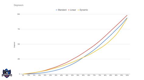 Aim Response Curve Type Mw2 Standard Vs Dynamic Vs Linear Aim