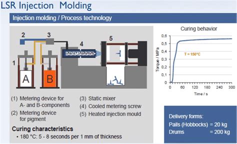 Liquid Silicone Rubber Lsr Injection Molding Zsr