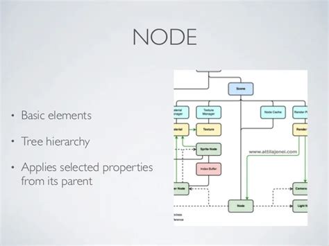 Game Engine Component Based Architecture - The Architect