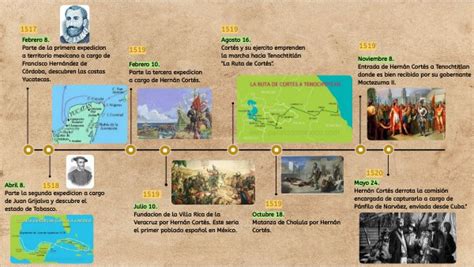 Linea Del Tiempo De La Conquista De México